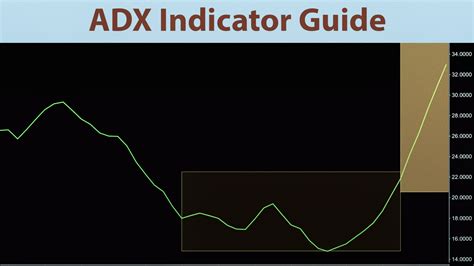 The Average Directional Index ADX Indicator Explained With Real Chart