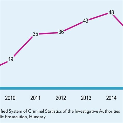 Hate Crimes In Hungary 2009 2015 Download Scientific Diagram