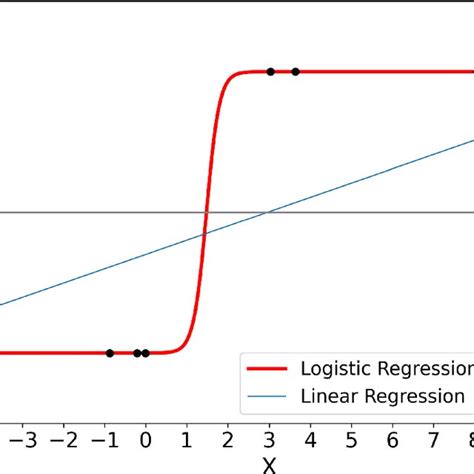 An Example Of Logit Function Superimposed With Case Of Linear