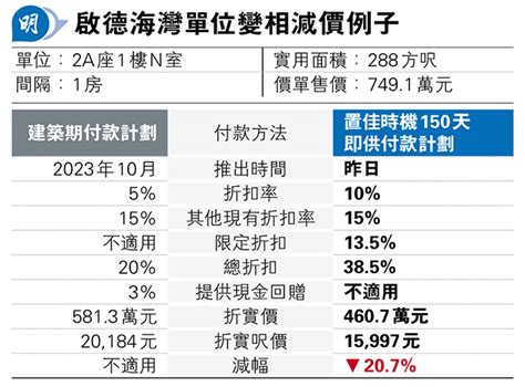 啟德海灣變相一年減價最多21 推50伙折實均呎17384元 一房折實460萬起 20240903 經濟 每日明報 明報新聞網