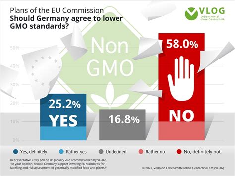 Vlog Survey Distinct Majority Opposes Lowering Of Eu Gmo Standards