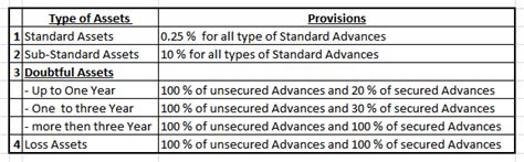 Non Performing Assets Npa Meaning Types Provision Causes