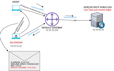 DHCP Spoofing Saldırısı Nedir Nasıl Yapılır