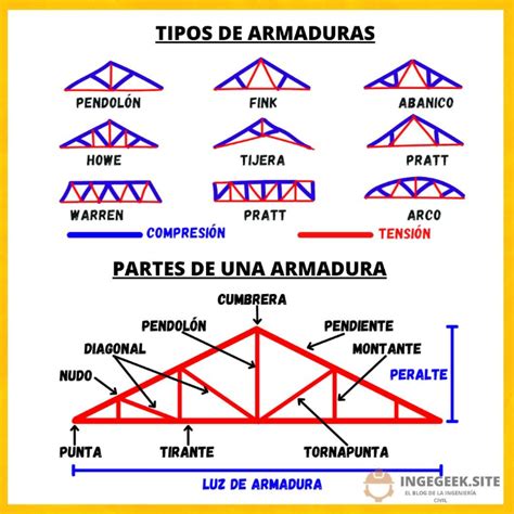 Tipos Y Caracteristicas De Las Armaduras Porn Sex Picture