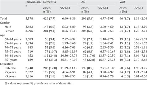 Prevalence Rates Of Dementia Ad And Vad According To Sex Age And