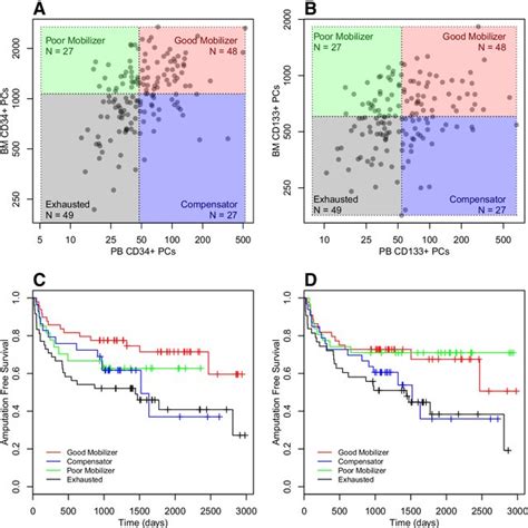 Relative Contribution Of Pb And Bm Pcs To Cardiovascular Risk Patients