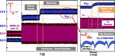 A 200 MHz Passive Rectifier With Active Static Hybrid VTH Compensation