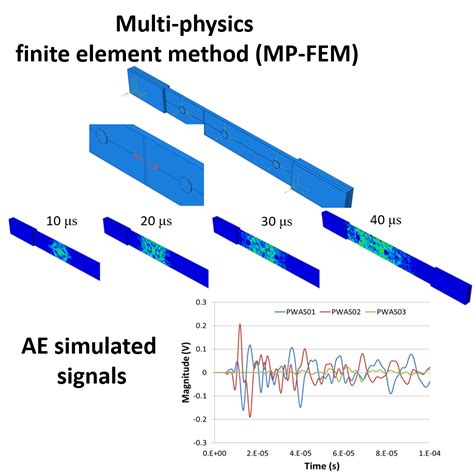 Acoustic Emission Ae I Composites Lab