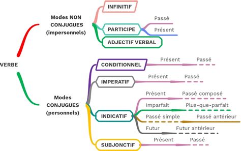 Reconnaître les modes et les temps EXERCICE 1 Cours2français