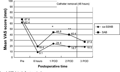 Figure 1 From Efficacy Of Arthroscopically Placed Pain Catheter