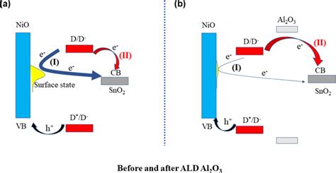 Atomic Layer Deposition Of SnO2 As An Electron Transport Material For