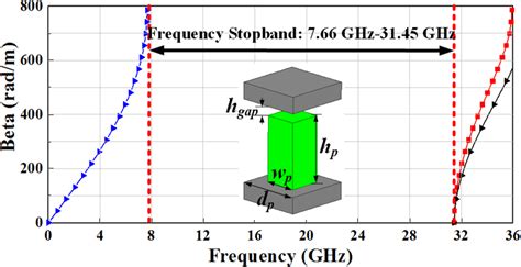 Geometries And Dispersion Diagrams Of Gap Waveguide Gw Wp Mm