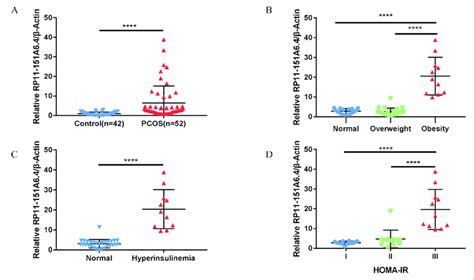 Elevated Expression Of Lncrna Rp11 151a64 In The Ovarian Granulosa