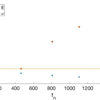 The Normalized Vector Potential A N The Dashed Lines And Electric