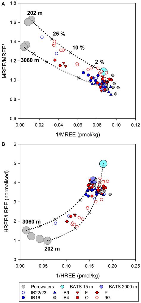 Mixing Plots Of A Mree Mree Vs Mree And B Hree Lree Vs