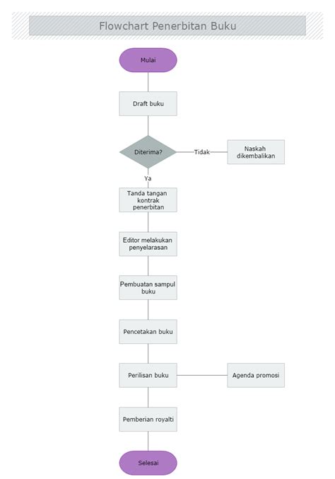 Detail Cara Membuat Flowchart Di Buku Koleksi Nomer 13