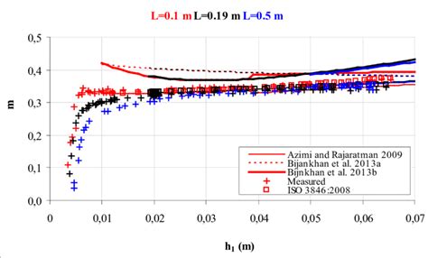 Measured Values And Values Of Discharge Coefficient Determined