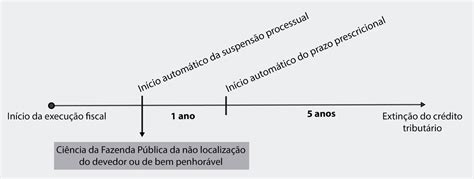 Prescrição Intercorrente Em Execução Fiscal - Prescrição Intercorrente na Execução Fiscal