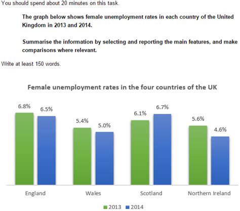 The Graph Below Shows Female Unemployment Rates In Each Country Of The