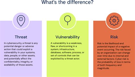 Risk Threat And Vulnerability 6clicks