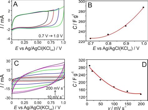 A Cyclic Voltammetry Of C Mno2 At Different Potential Windows At 10 Download Scientific