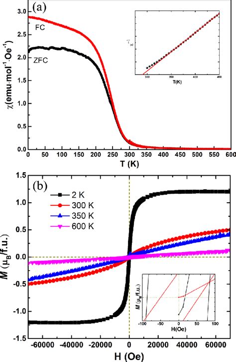 A Temperature Dependence Of Zero Field Cooled ZFC Black Curve And