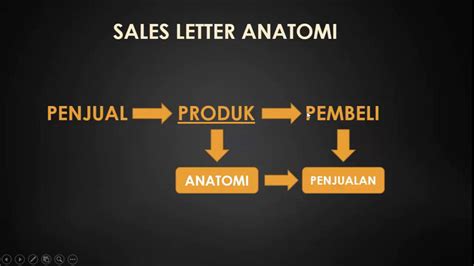 Sales Letter Anatomi Action Youtube