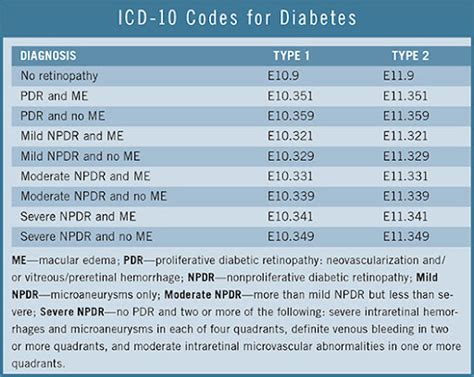 Icd 10 Code For Uncontrolled Diabetes Type 2 Diabeteswalls