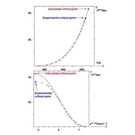 Phase Envelopes Of A Natural Gas Calculated With The Arp Model Bold