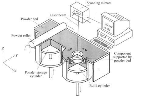 Fig Schematic Diagram Of Selective Laser Sintering Process Download Scientific Diagram