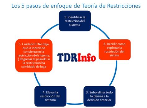 Los Pasos De Enfoque De La Teor A De Restricciones Teor A Restriccion