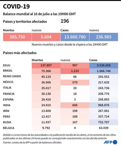 Más de 585 000 muertos por coronavirus en el mundo La Razón