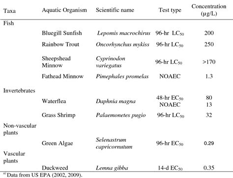 Table From Environmental Fate And Toxicology Of Oxyfluorfen