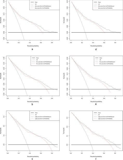 Decision Curve Analysis Curves Decision Curve Analysis Of The Training