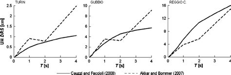 Uniform Hazard Drs On Rock For A Return Period Of 475 Yr Calculated Download Scientific