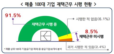 Sr경제and라이프 매출 100대 기업 10곳 中 9곳은 재택근무 시행 Sr타임스