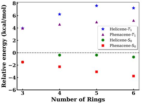 Relative Energies Of Singlet And Triplet States Of Non Linear Acenes As