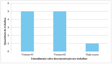 Quantidade De Trabalhos Cient Fi Cos Para Cada Vertente De Entendimento