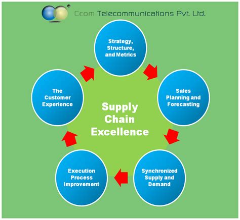 Supply Chain Excellence Telecommunications Technology Strategy