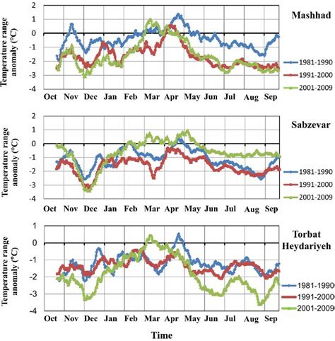 shows  anomaly   temperature range   selected stations