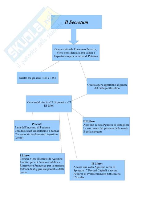 Petrarca Francesco Secretum Mappa Concettuale