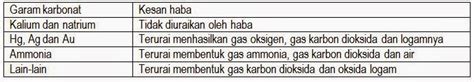 Bab 7 Asid Bes Dan Garam Nota Cikgu Shu