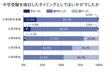 中学受験の塾はいつから？何年生からだと間に合うのかママ・パパの意見も コエテコ Bygmo