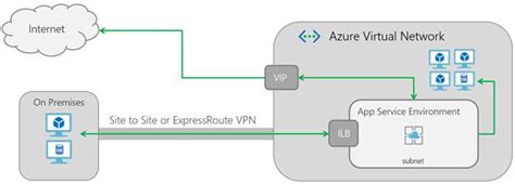 Consideraciones Sobre Redes Azure App Service Environment Microsoft