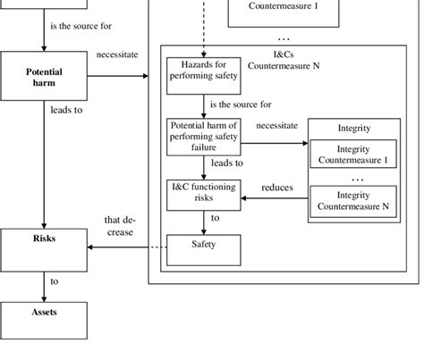 The Structure Of Objects Which Are Used During Safety Analysis