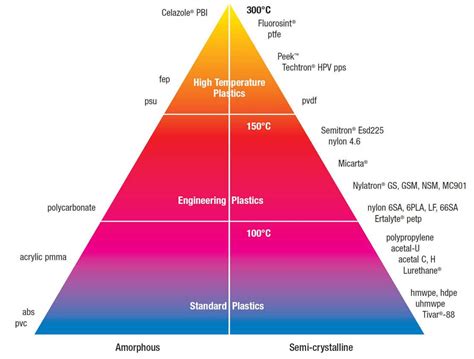 Classification Of Plastics Lep Engineering Plastics