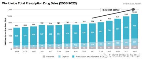 2017 2022年全球医药市场分析和展望