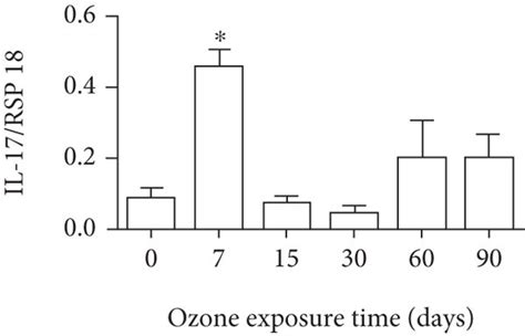 Effect Of Exposure To Low Doses Of Ozone On Il Expression In