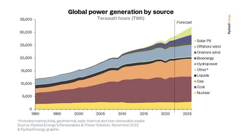 A New Era Coal Usage And Emissions In The Global Power Sector To Peak