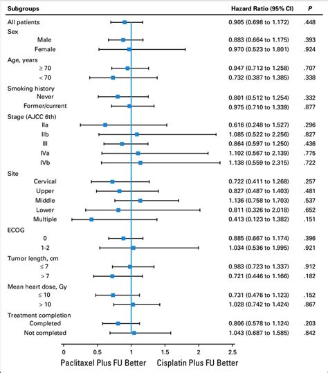 Subgroup Analyses Of Overall Survival The Effects Of Different